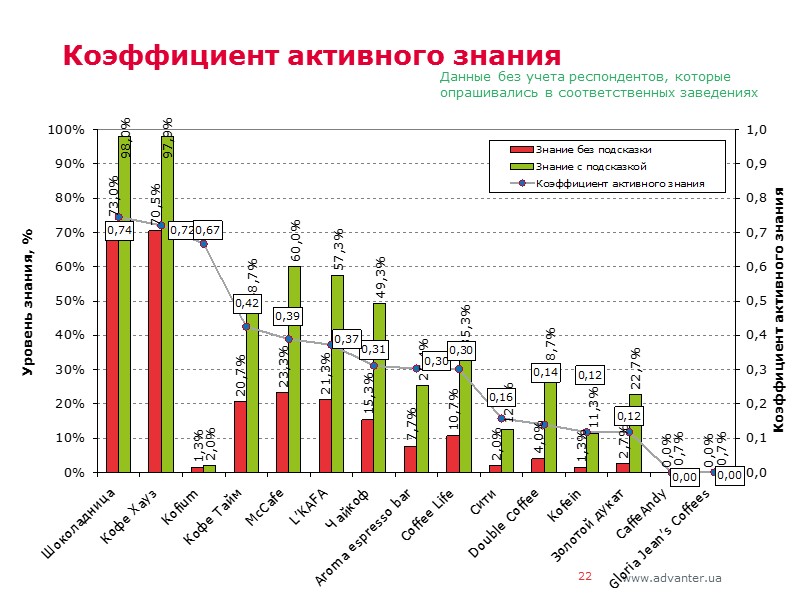 22 Коэффициент активного знания Данные без учета респондентов, которые опрашивались в соответственных заведениях